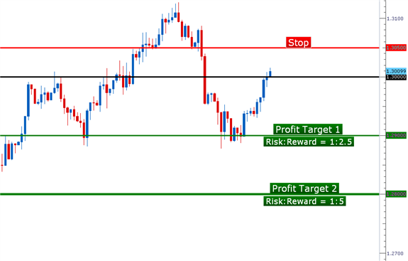 Learn Forex The 77 Year Old Chart Pattern That Traders Still Love