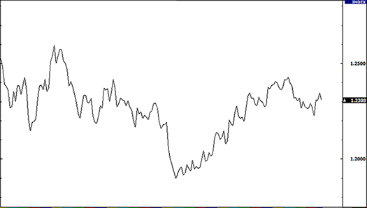 Learn Forex Trading Chart Types Line Bar and CandleStick Charts