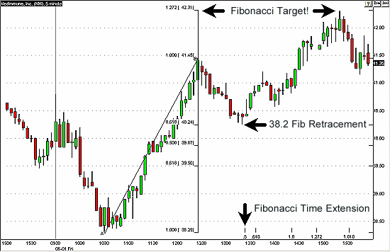 Day Trading with Fibonacci Expansions