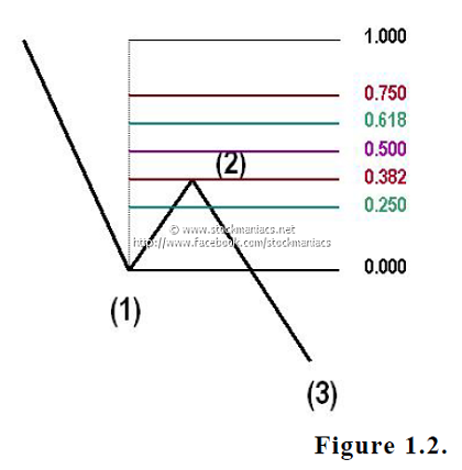 Learn The Basic Fibonacci Forex Trading Strategy Forex Blog