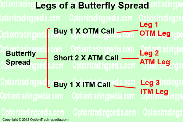 Leg in Options Trading by