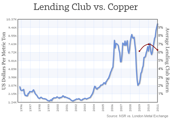 Lending Club is a Good Investment