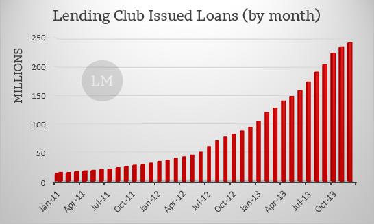 LendingClub Review Another Peer to Peer Lending Marketplace