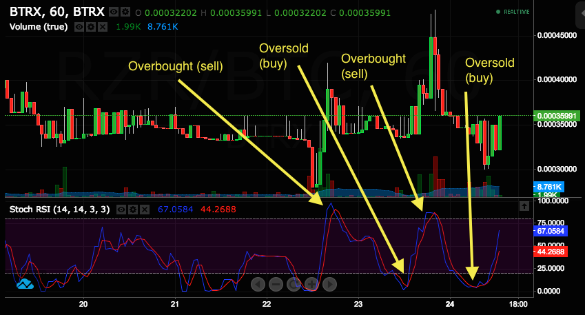 Let s Learn TA RSI is not an Overbought Oversold Indicator