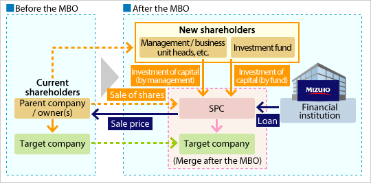 leveraged-buyout-lbo-definition-example-investing-post