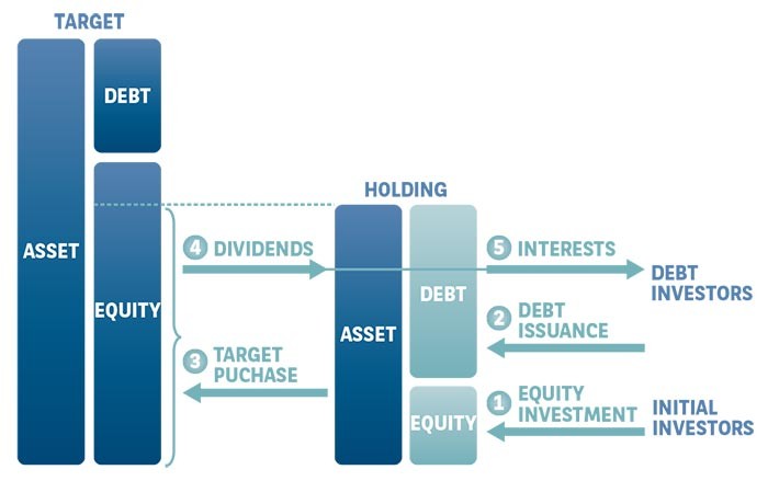 Leveraged Buyout (LBO) Definition Example