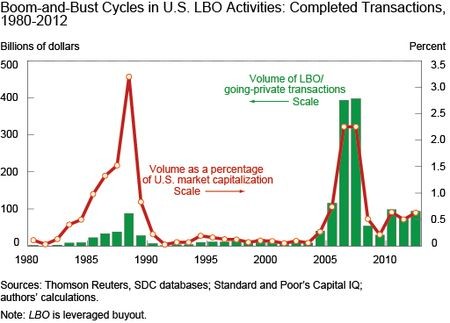 Leveraged buyouts Know the risks