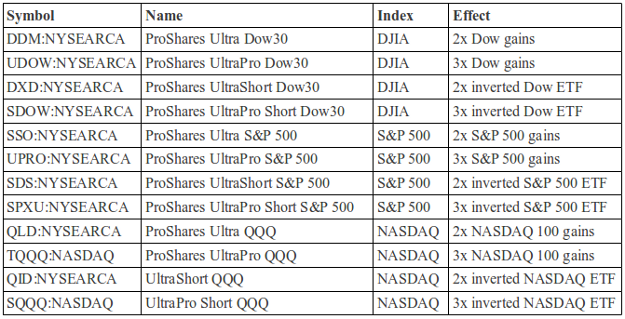 ETFs or ShortSales To Profit From Market Downturns