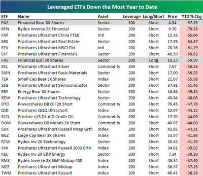 Leveraged ETFs Are Going Down