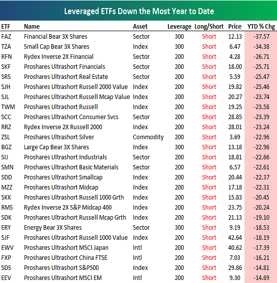 Leveraged ETFs Are Going Down