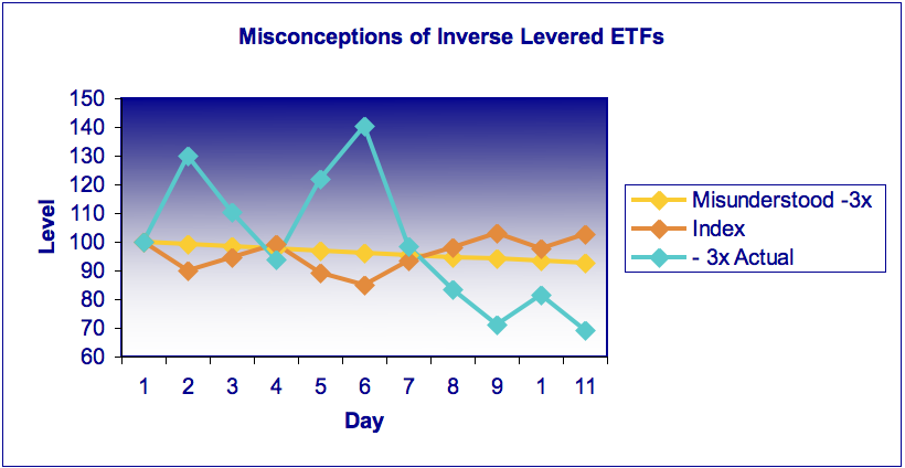 Leveraged ETFs Are They Right For You