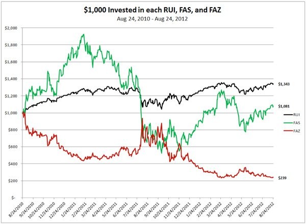 Leveraged ETFs Are They Worth It