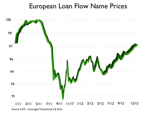 Leveraged loans return % in November; YTD return is 8 8%