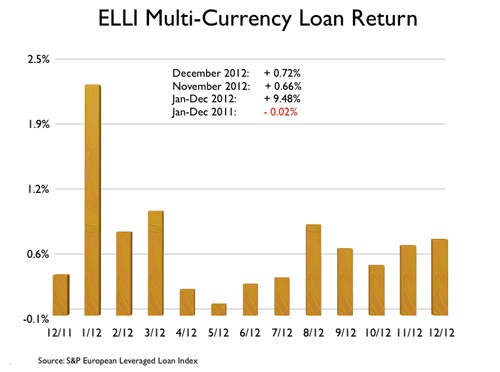 Leveraged loans return % in November; YTD return is 8 8%