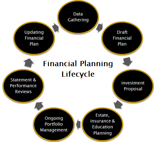 Lifecycle finance