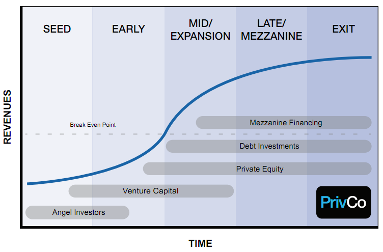 Private Firm Expansion Raising Funds from Private Equity