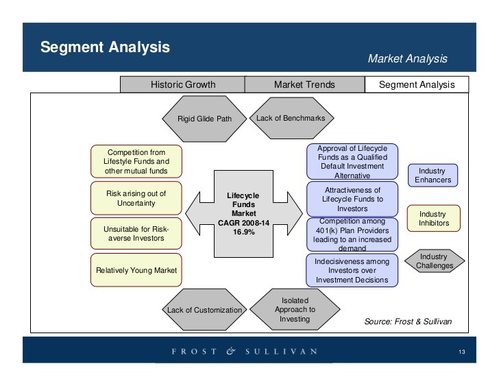 Lifecycle Funds