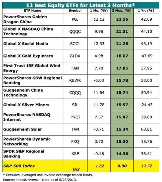 Light Up Your Portfolio With These Solar ETFs