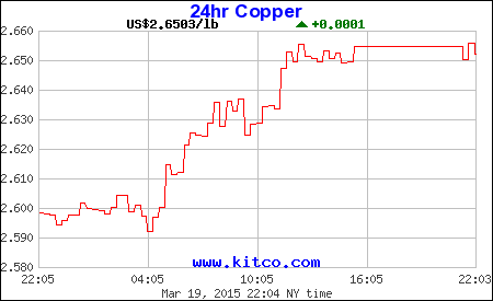 Futures Online Trading Copper Trading