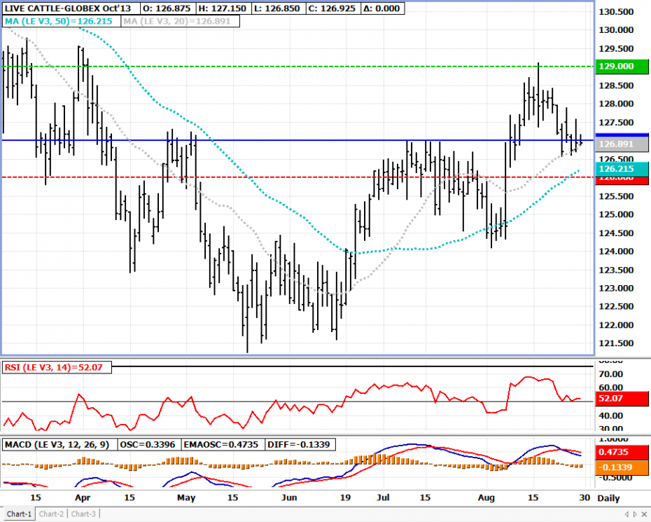 Limit losses in cattle futures