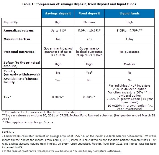 Liquid funds vs bank accounts