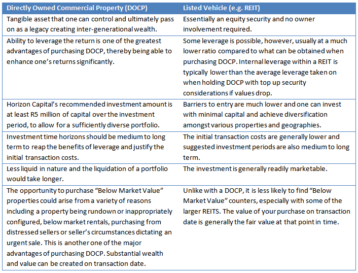 Listed property investments in SA Commercial News