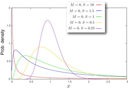 Lognormal and Normal Distribution