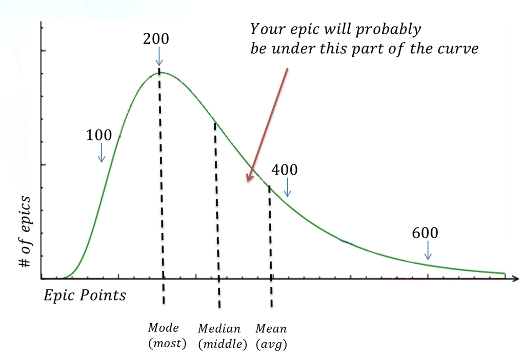 Lognormal and Normal Distribution