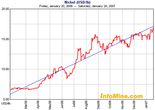 London Metal Exchange Nickel Prices Stainless Steel Chromium News