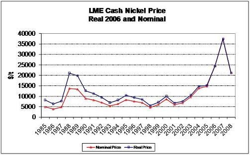 London Metal Exchange Nickel Prices Stainless Steel Chromium News