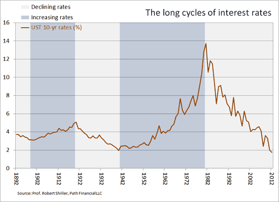 Long Interest Rate Cycles and Your Bond Portfolio