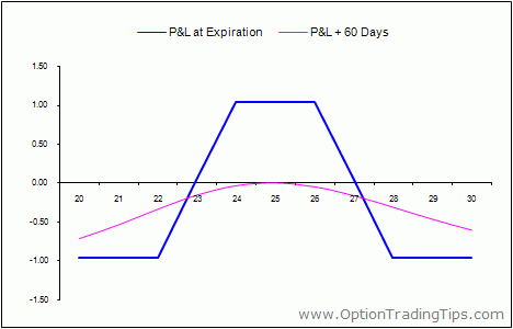 Options Iron Condors v Calls