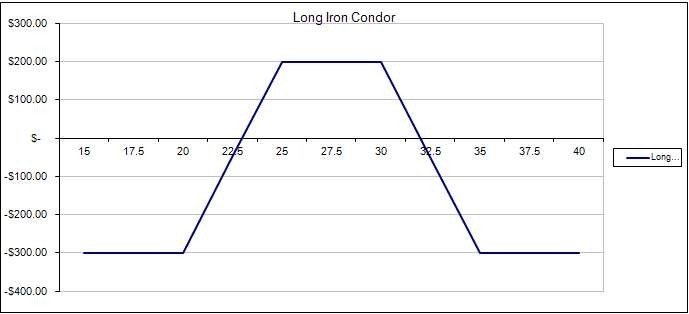 Long Iron Condor