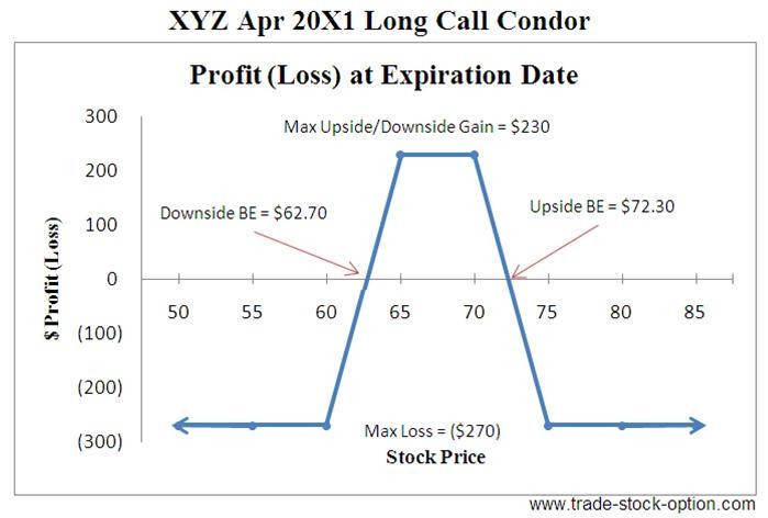 Iron Condor Strategy Learn Iron Condor Spread