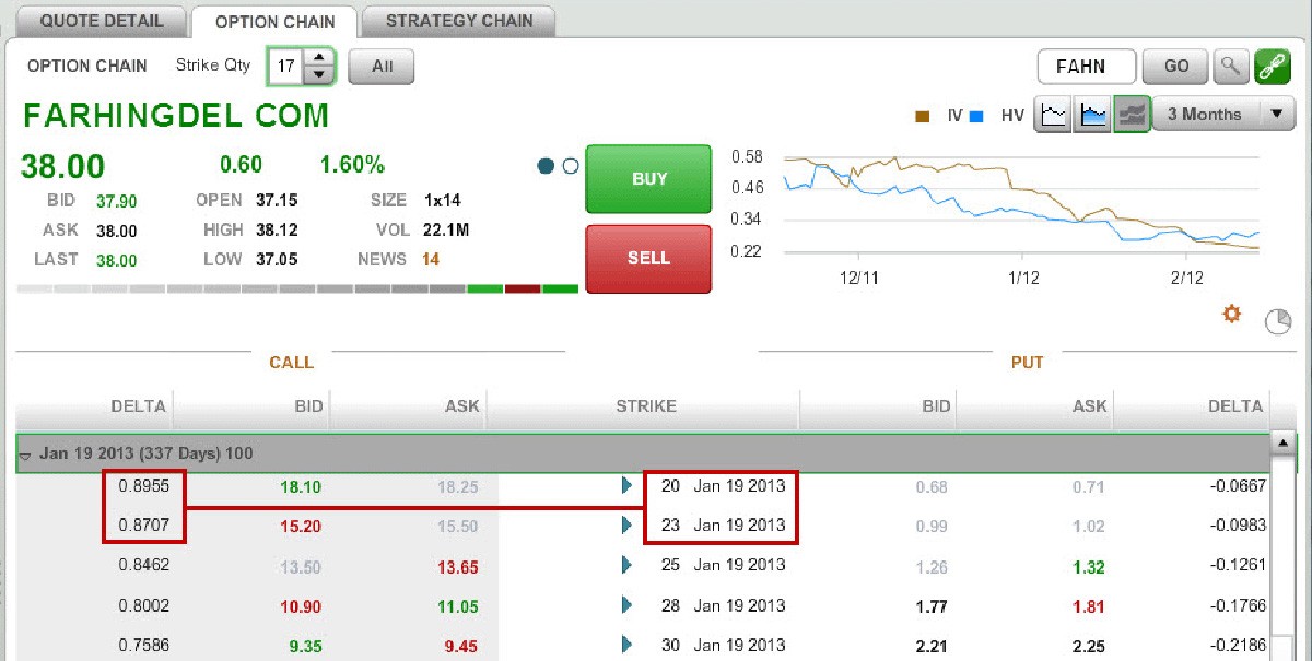 LongTerm Equity Anticipation Securities When To Take The LEAP_4