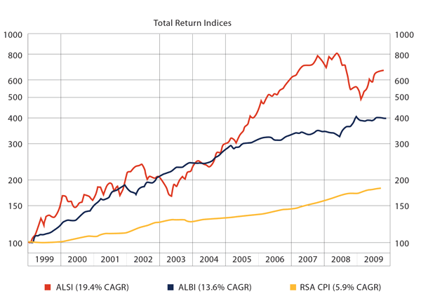 LongTerm Investing Remember Inflation