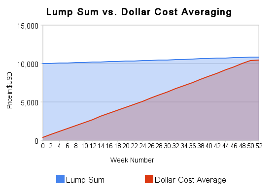 DollarCost Averagers How to Invest in ETFs