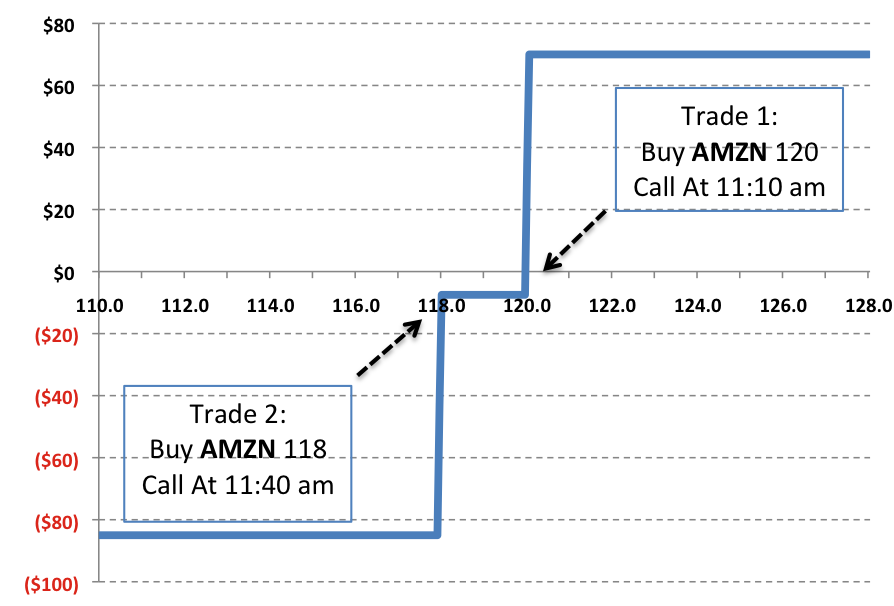 Make money by writing call put options