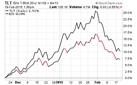 The Only Move You Need to Make for Your ETF Bond Portfolio In 2015