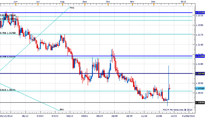 Making Sense Of The EURCHF Relationship