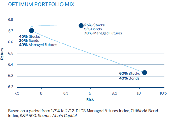 Managed Futures Portfolio Diversification Opportunities