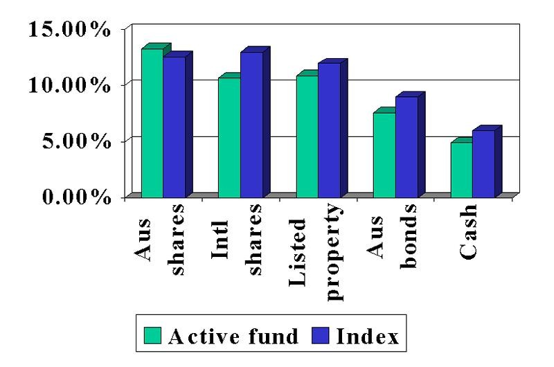 Index Funds v Managed Funds Explanation