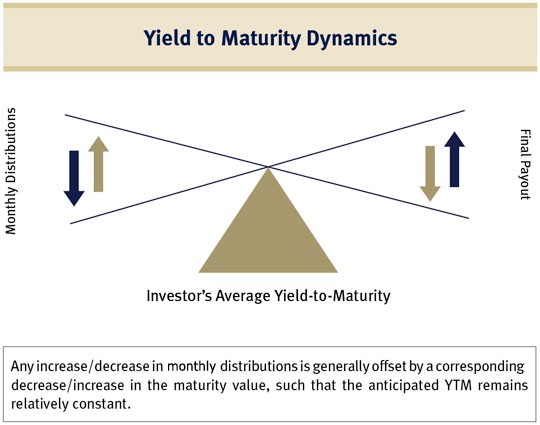 Bonds Understanding Yield to Maturity