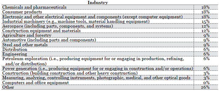 MAPI Public Policy Restraining Business Investment and Economic Growth