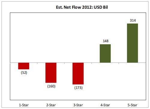 March 2012 Mutual Fund Rating Sites