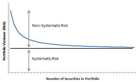 Market Risk Beta