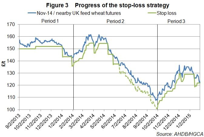 HGCA Prospects Options worth their value in current market (2014 strategies)