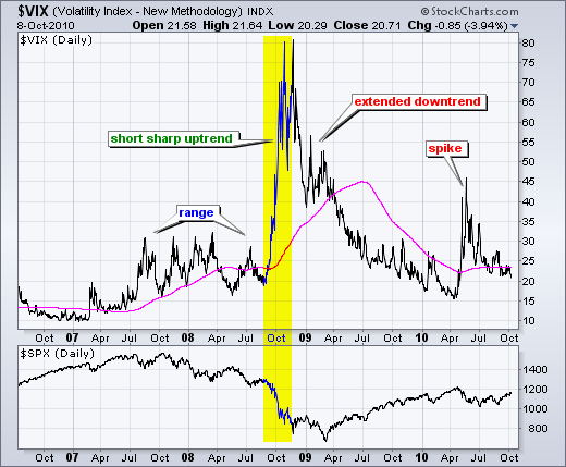 How To Trade Volatility Using The VIX Index