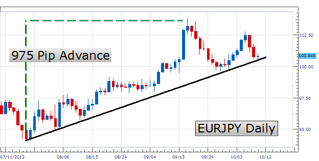 Market Trend Trading