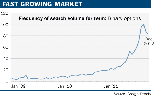 Market volume increases versus binary trading options